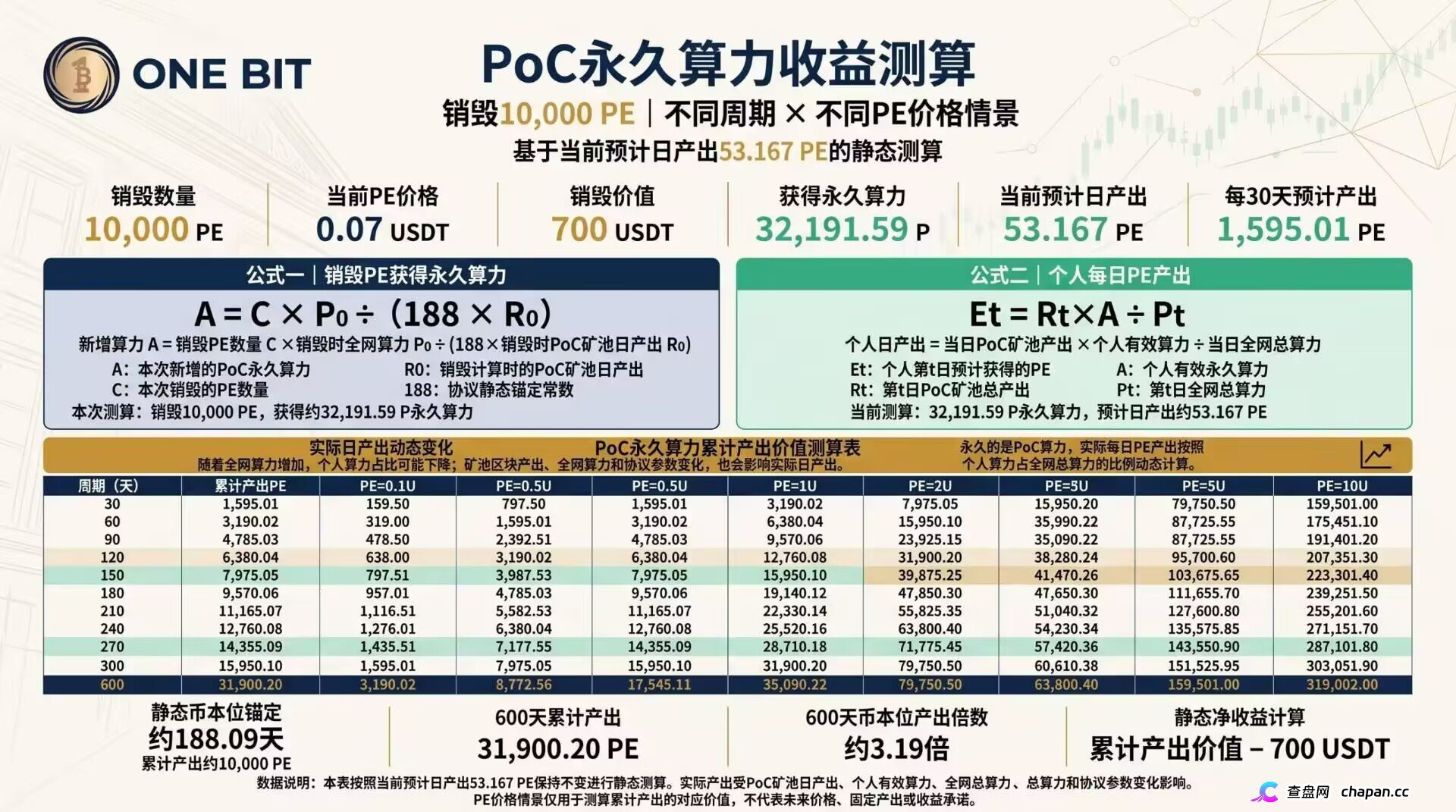 奥拉丁87美元跌到1.2美元、CDAO套现3000万，ONE BIT凭什么让你相信它不会跑？(2)