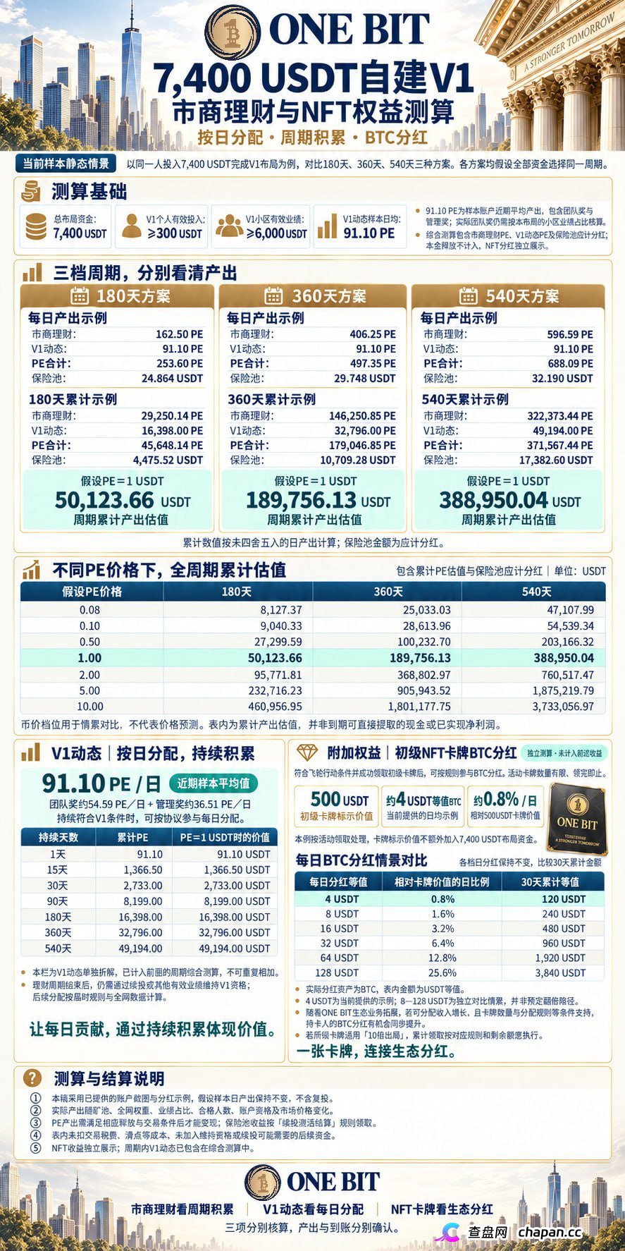 奥拉丁87美元跌到1.2美元、CDAO套现3000万，ONE BIT凭什么让你相信它不会跑？(4)