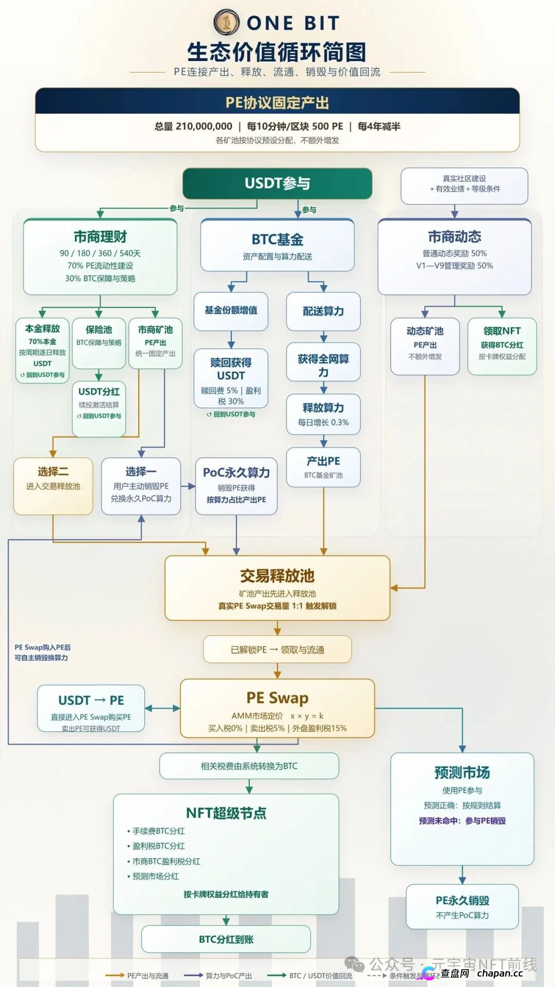 奥拉丁87美元跌到1.2美元、CDAO套现3000万，ONE BIT凭什么让你相信它不会跑？(3)