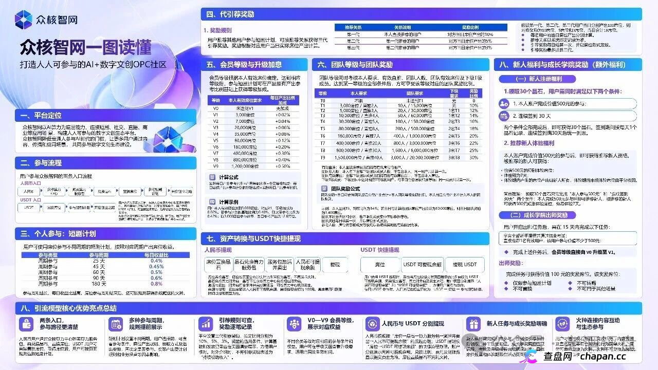 众核智网制度逐条对表：V0到V9、三代推荐、团队等级、席位周期，每一条都在《禁止传销条例》上踩了一遍(2)
